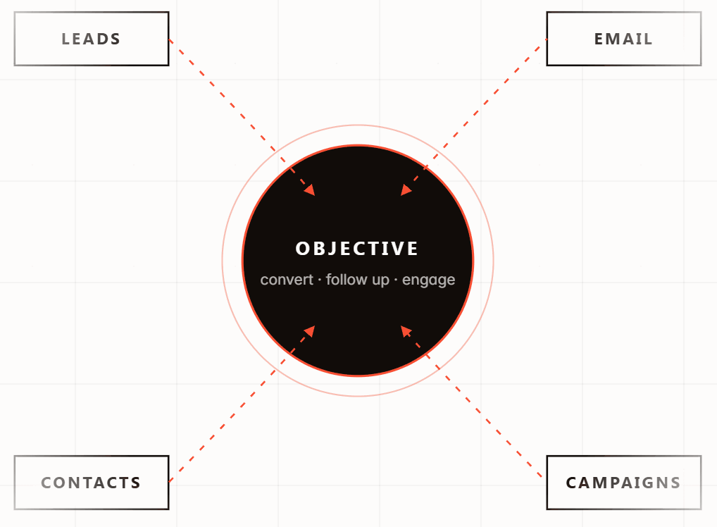 CrucibleCRM – Your Objective-driven Contact Intelligence Platform